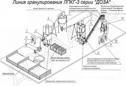 Линия производства комбикорма гранулированного ЛПКГ