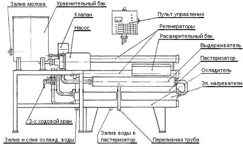 Установка пастеризационно-охладительная Агромех-сервис УПОА-500 ... УПОА-2000С