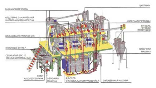 Мельница агрегатная вальцевая Жаско МВС-2 / 02
