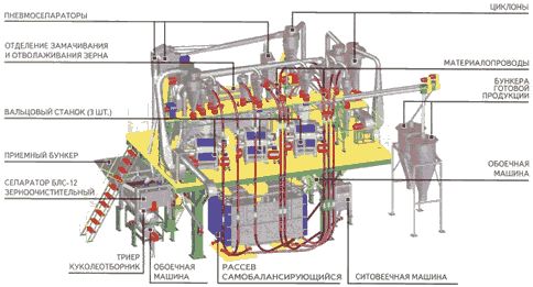 Мельница агрегатная вальцевая Жаско Р1-БМВ-02