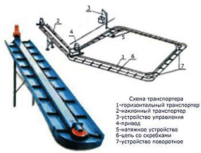 Транспортер скребковый навозоуборочный ТСН-160М