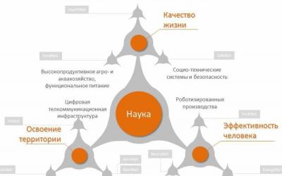 Минсельхоз России принимает участие в разработке плана мероприятий Стратегии научно-технологического развития РФ