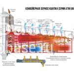 Конвейерная зерносушилка АТМ Universal-6