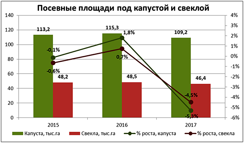 Посевные площади Посевные площади