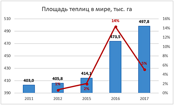 Площадь теплиц в мире