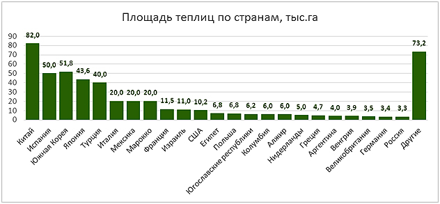 Площадь теплиц в мире2