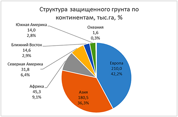 Защищенный грунт