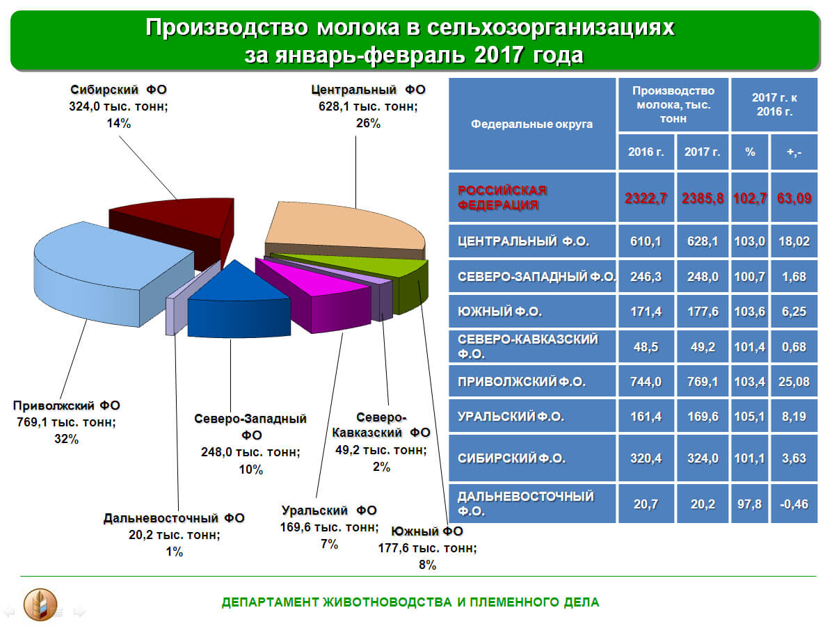 Топ стран по производству молока