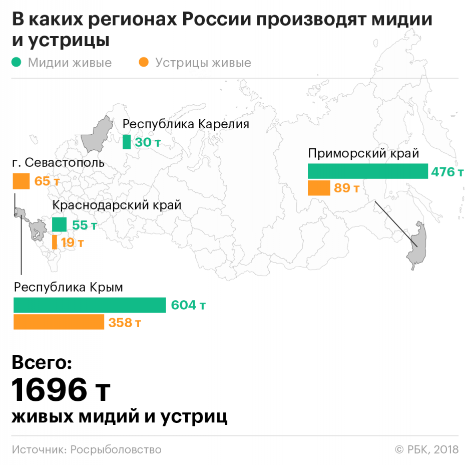 Таблица производства мидий и устриц
