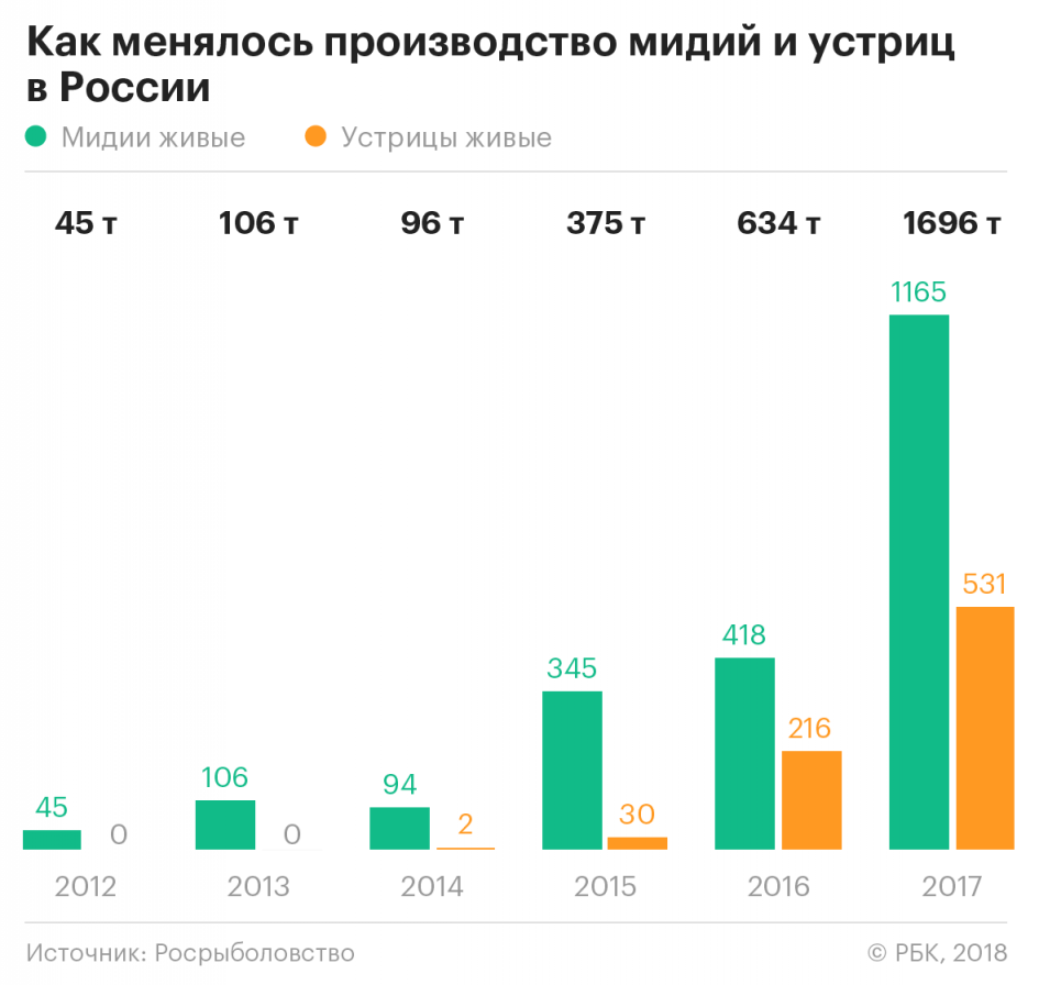 Таблица производства мидий и устриц2